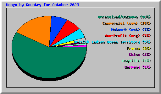 Usage by Country for October 2025