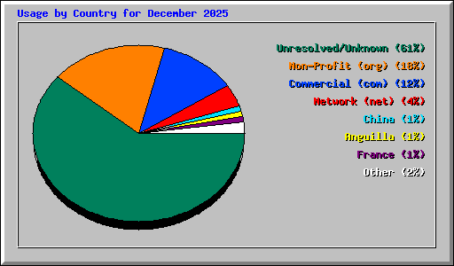 Usage by Country for December 2025
