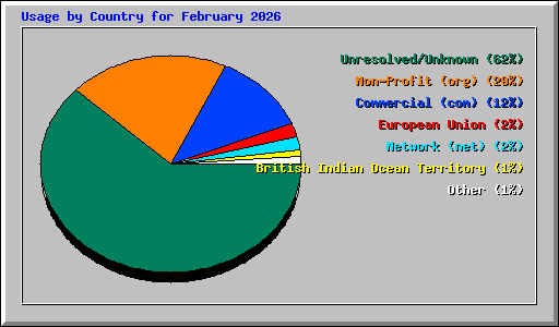 Usage by Country for February 2026