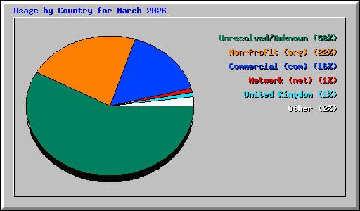 Usage by Country for March 2026