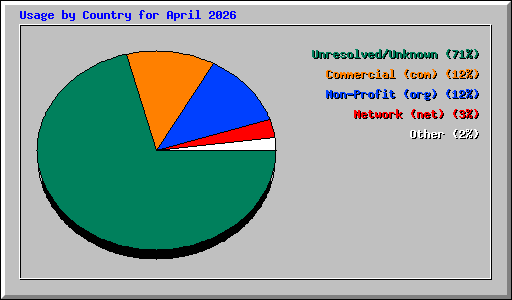 Usage by Country for April 2026