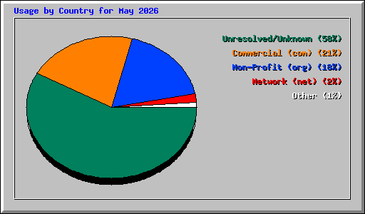 Usage by Country for May 2026