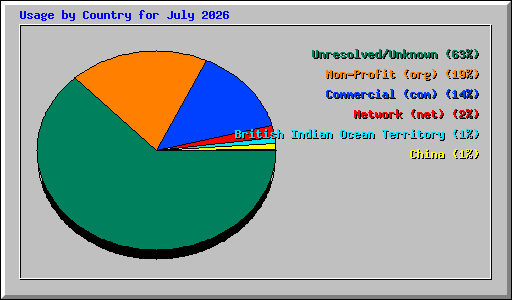 Usage by Country for July 2026