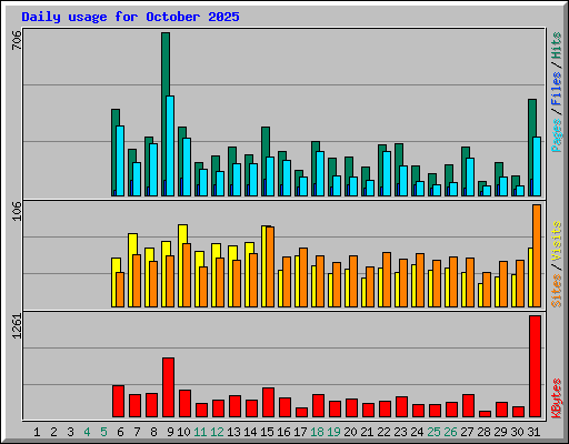 Daily usage for October 2025