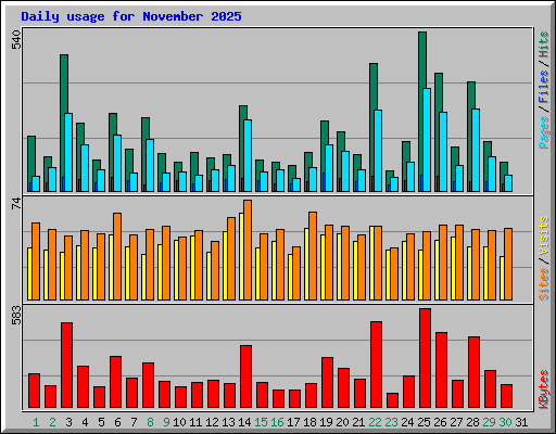 Daily usage for November 2025
