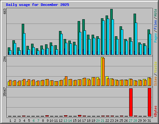 Daily usage for December 2025