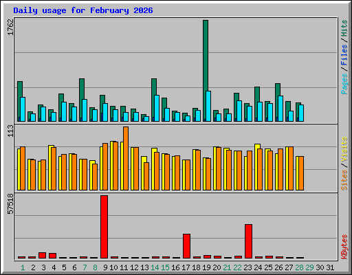 Daily usage for February 2026