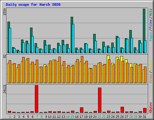 Daily usage for March 2026
