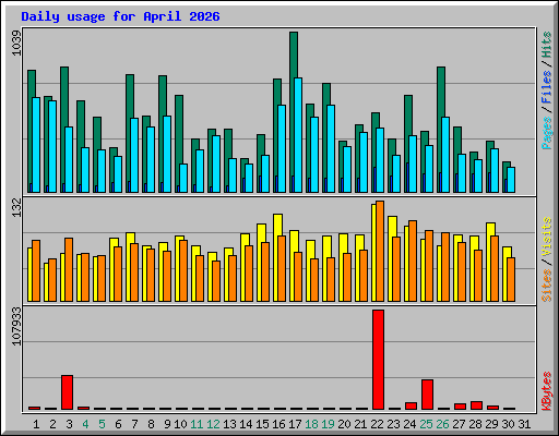 Daily usage for April 2026