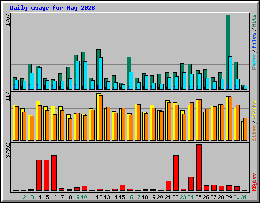 Daily usage for May 2026