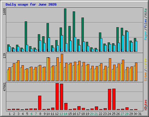 Daily usage for June 2026