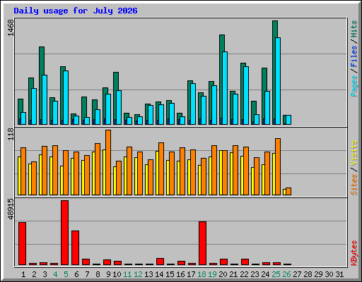 Daily usage for July 2026