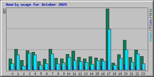 Hourly usage for October 2025