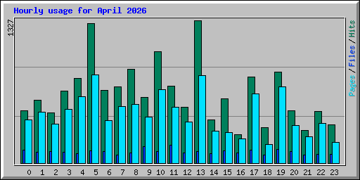 Hourly usage for April 2026