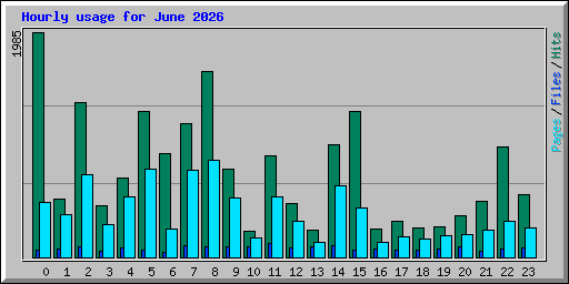 Hourly usage for June 2026