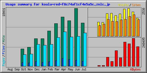 Usage summary for koala-red-f8c74af1cf4e5a5c.znlc.jp